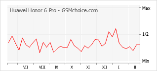 Populariteit van de telefoon: diagram Huawei Honor 6 Pro