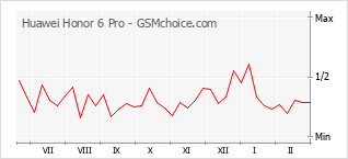 Traçar mudanças de populariedade do telemóvel Huawei Honor 6 Pro