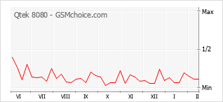 Diagramm der Poplularitätveränderungen von Qtek 8080