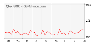 Popularity chart of Qtek 8080