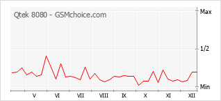 Le graphique de popularité de Qtek 8080
