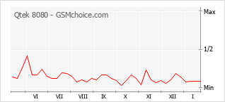 Populariteit van de telefoon: diagram Qtek 8080