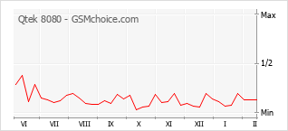 Traçar mudanças de populariedade do telemóvel Qtek 8080