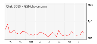 Диаграмма изменений популярности телефона Qtek 8080