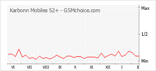 Popularity chart of Karbonn Mobiles S2+