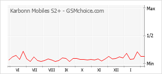 Le graphique de popularité de Karbonn Mobiles S2+