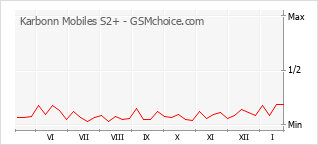 Grafico di modifiche della popolarità del telefono cellulare Karbonn Mobiles S2+