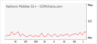 Populariteit van de telefoon: diagram Karbonn Mobiles S2+
