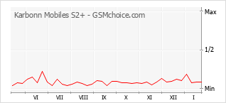 Traçar mudanças de populariedade do telemóvel Karbonn Mobiles S2+