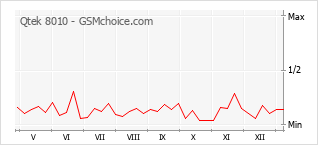 Diagramm der Poplularitätveränderungen von Qtek 8010