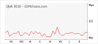 Popularity chart of Qtek 8010