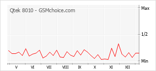 Gráfico de los cambios de popularidad Qtek 8010