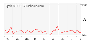 Grafico di modifiche della popolarità del telefono cellulare Qtek 8010