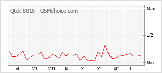 Диаграмма изменений популярности телефона Qtek 8010