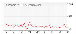 Diagramm der Poplularitätveränderungen von Panasonic P41