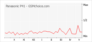 Popularity chart of Panasonic P41