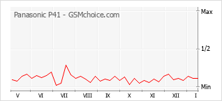 Gráfico de los cambios de popularidad Panasonic P41