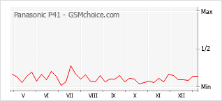 Grafico di modifiche della popolarità del telefono cellulare Panasonic P41