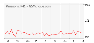 Диаграмма изменений популярности телефона Panasonic P41