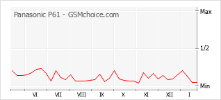 Grafico di modifiche della popolarità del telefono cellulare Panasonic P61