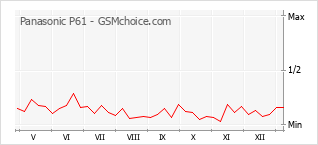 Populariteit van de telefoon: diagram Panasonic P61