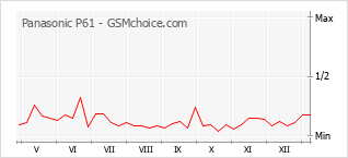 Диаграмма изменений популярности телефона Panasonic P61