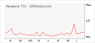 Gráfico de los cambios de popularidad Panasonic T31