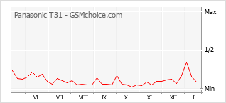 Grafico di modifiche della popolarità del telefono cellulare Panasonic T31
