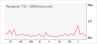 Populariteit van de telefoon: diagram Panasonic T31