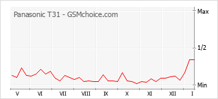 Диаграмма изменений популярности телефона Panasonic T31
