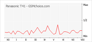 Popularity chart of Panasonic T41