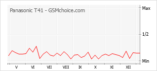 Le graphique de popularité de Panasonic T41