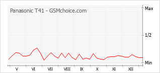 Grafico di modifiche della popolarità del telefono cellulare Panasonic T41