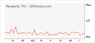 Populariteit van de telefoon: diagram Panasonic T41