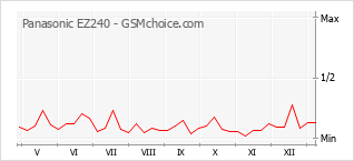 Populariteit van de telefoon: diagram Panasonic EZ240