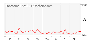 Traçar mudanças de populariedade do telemóvel Panasonic EZ240