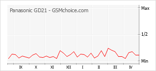 Popularity chart of Panasonic GD21
