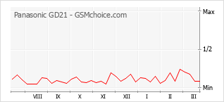 Gráfico de los cambios de popularidad Panasonic GD21