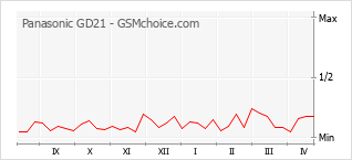 Le graphique de popularité de Panasonic GD21