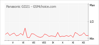 Grafico di modifiche della popolarità del telefono cellulare Panasonic GD21