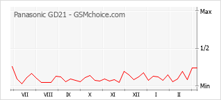 Traçar mudanças de populariedade do telemóvel Panasonic GD21