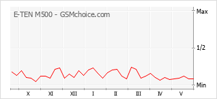 Gráfico de los cambios de popularidad E-TEN M500