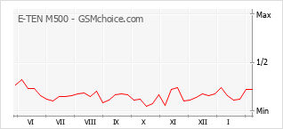 Grafico di modifiche della popolarità del telefono cellulare E-TEN M500