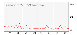 Diagramm der Poplularitätveränderungen von Panasonic GD22