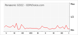 Gráfico de los cambios de popularidad Panasonic GD22