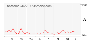 Grafico di modifiche della popolarità del telefono cellulare Panasonic GD22