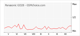 Gráfico de los cambios de popularidad Panasonic GD28