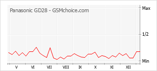 Populariteit van de telefoon: diagram Panasonic GD28
