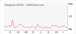 Diagramm der Poplularitätveränderungen von Panasonic GD25c