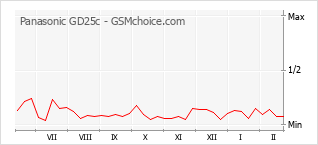 Gráfico de los cambios de popularidad Panasonic GD25c